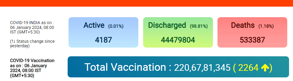 Recent Report on COVID 19 in India