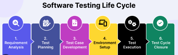 Software Testing Live Cycle